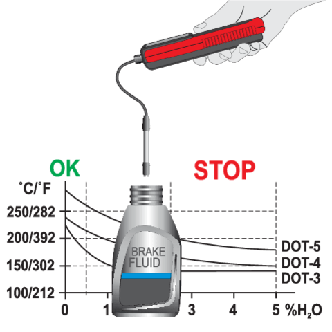 KIT TESTEUR DIGITAL DE LIQUIDE DE FREIN — YATO YT-72985 - SME IMPORT